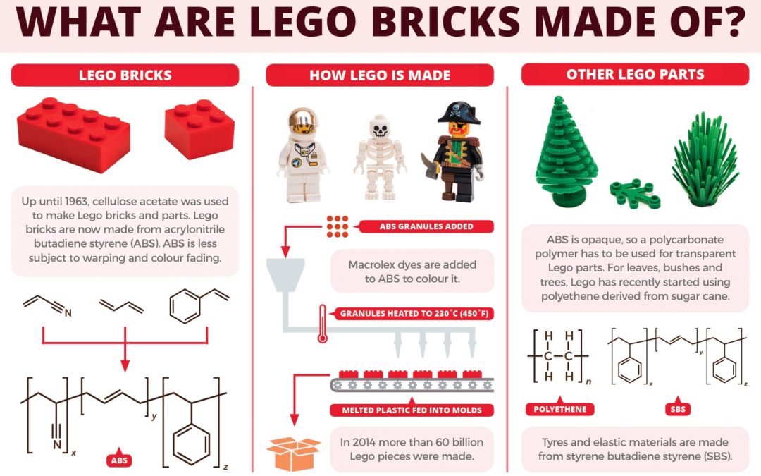 What are Lego bricks made of, and why is treading on them so painful?
